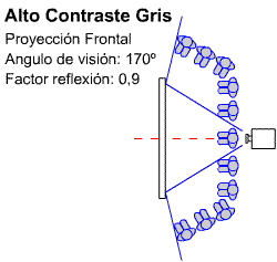 Esquema del �ngulo de visi�n y factor de reflexi�n al proyectar con la Tela de proyecci�n Alto Contraste Gris de Ouver
