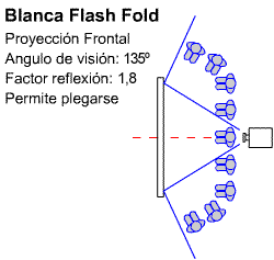 Esquema del �ngulo de visi�n y factor de reflexi�n al proyectar con la Tela Plegable Blanca Flash Fold de Ouver