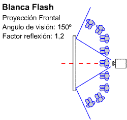 Esquema del �ngulo de visi�n y factor de reflexi�n al proyectar con la Tela de proyecci�n Blanca Flash de Ouver