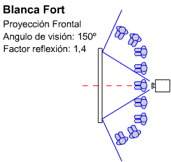 Esquema del �ngulo de visi�n y factor de reflexi�n al proyectar con la Tela de proyecci�n Blanca Fort de Ouver