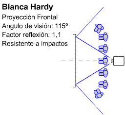 Esquema del �ngulo de visi�n y factor de reflexi�n al proyectar con la Tela de proyecci�n Blanca Hardy de Ouver