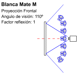 Esquema del �ngulo de visi�n y factor de reflexi�n al proyectar con la Tela de proyecci�n Blanca Mate M de Ouver