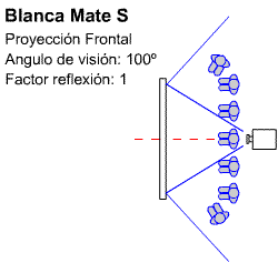 Esquema del �ngulo de visi�n y factor de reflexi�n al proyectar con la Tela de proyecci�n Blanca Mate S de Ouver