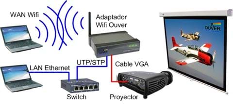 Esquema del conexionado del Adaptador WIFI inal�mbrico de se�al de audio y v�deo WXGA